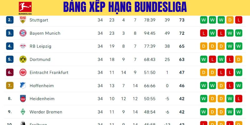 Bảng xếp hạng Bundesliga sẽ đánh giá phong độ đội bóng
