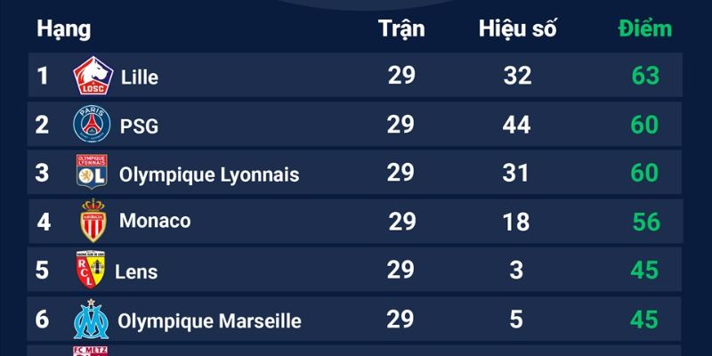 Cách đọc bảng xếp hạng Ligue 1 chuẩn xác