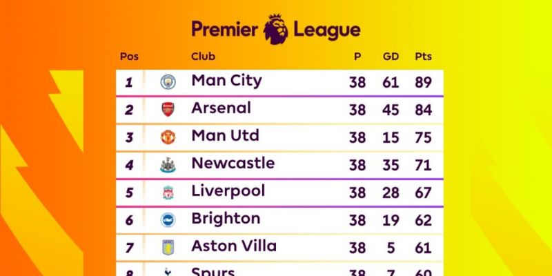 Cách sử dụng bảng xếp hạng Ngoại hạng Anh để cược