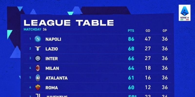 Xu hướng biến động của bảng xếp hạng Serie A