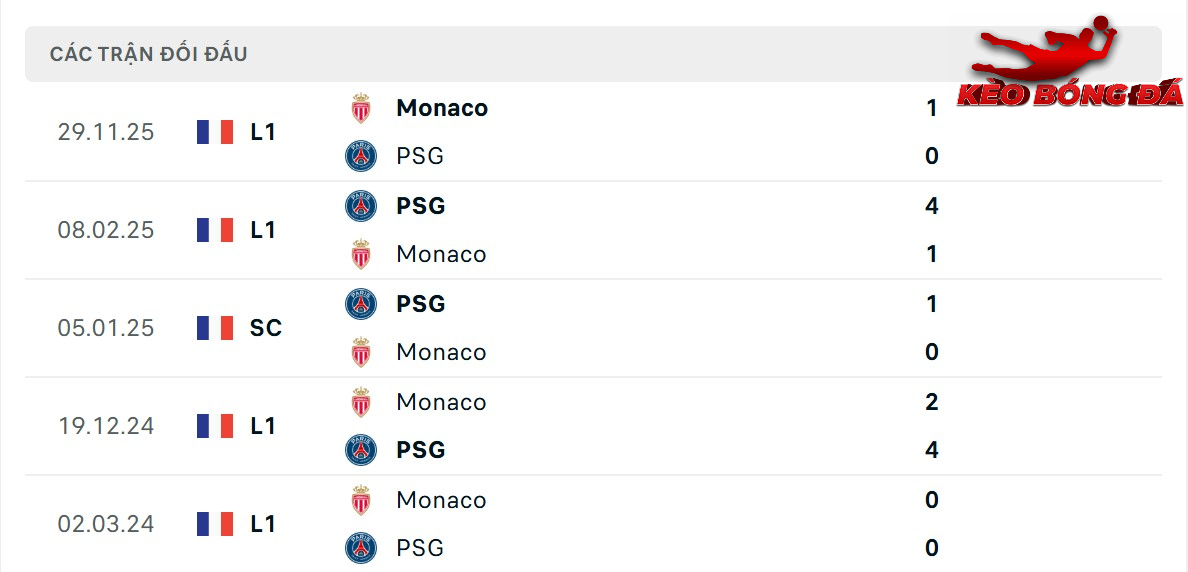Thành tích đối đầu giữa AS Monaco vs PSG Thành tích đối đầu giữa AS Monaco vs PSG