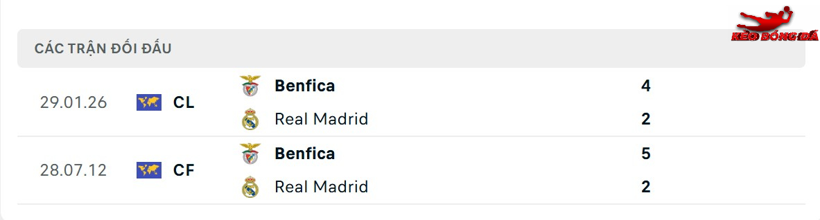 Thành tích đối đầu giữa Benfica vs Real Madrid Thành tích đối đầu giữa Benfica vs Real Madrid