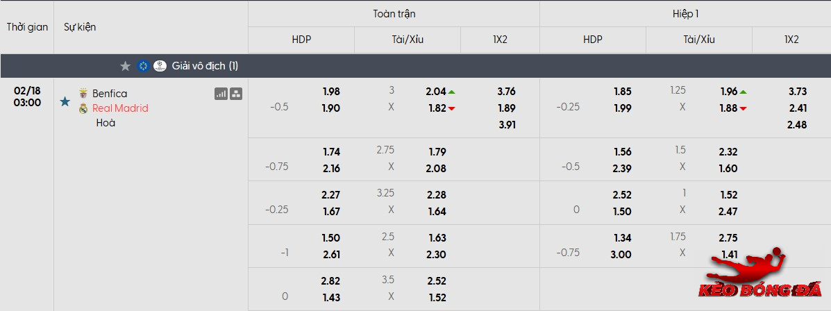 Tỷ lệ kèo Benfica vs Real Madrid mới nhất Tỷ lệ kèo Benfica vs Real Madrid mới nhất