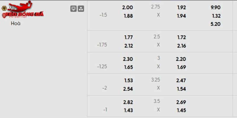 Tỷ lệ kèo Wolves vs Arsenal Tỷ lệ kèo Wolves vs Arsenal